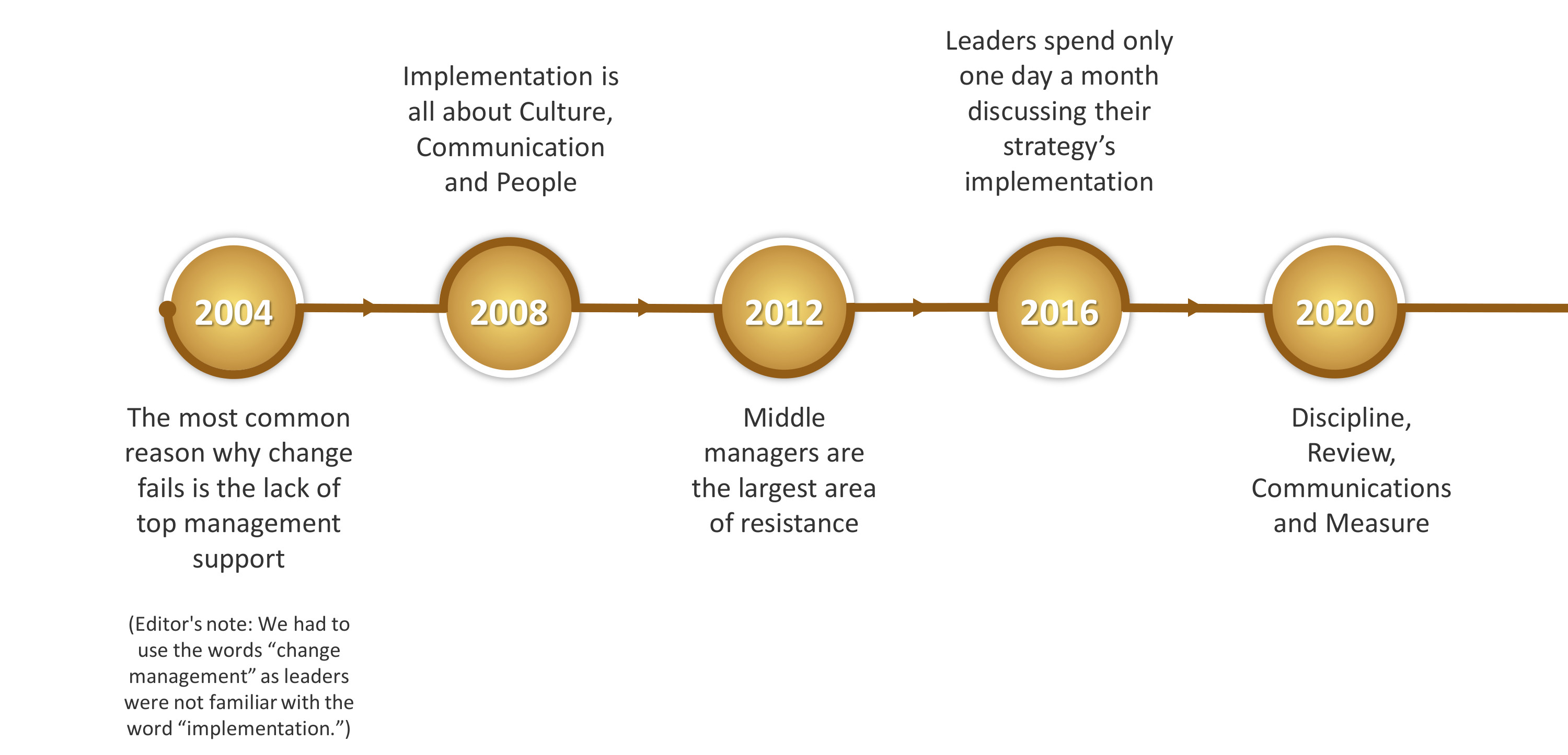 Services – Research, Strategy, Implementation